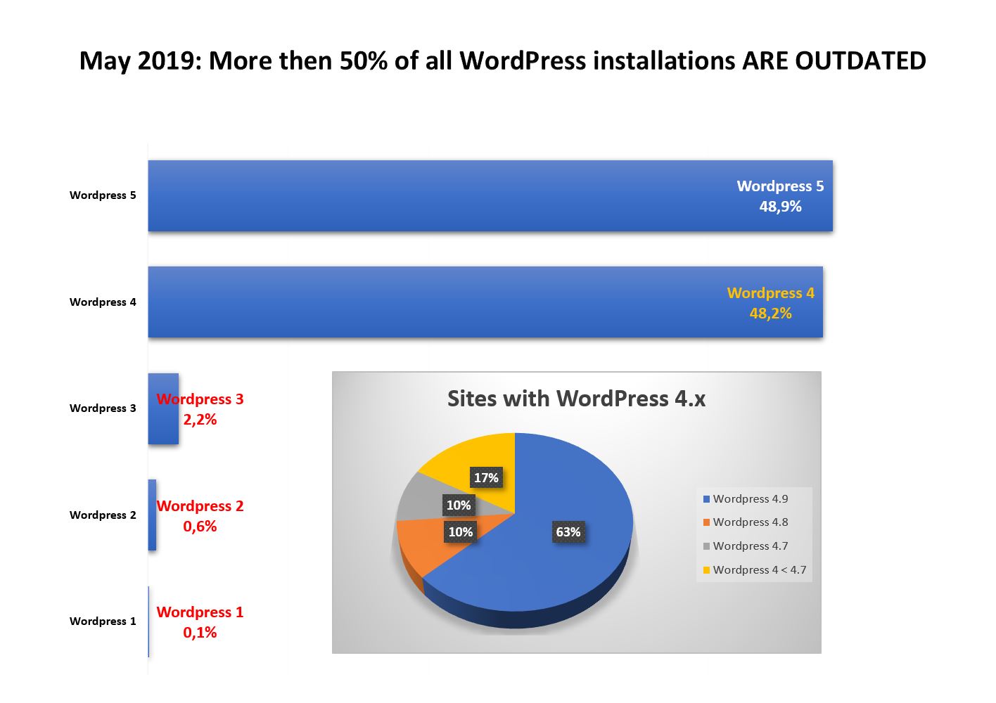 Over 50% of all WordPress installations are outdated.